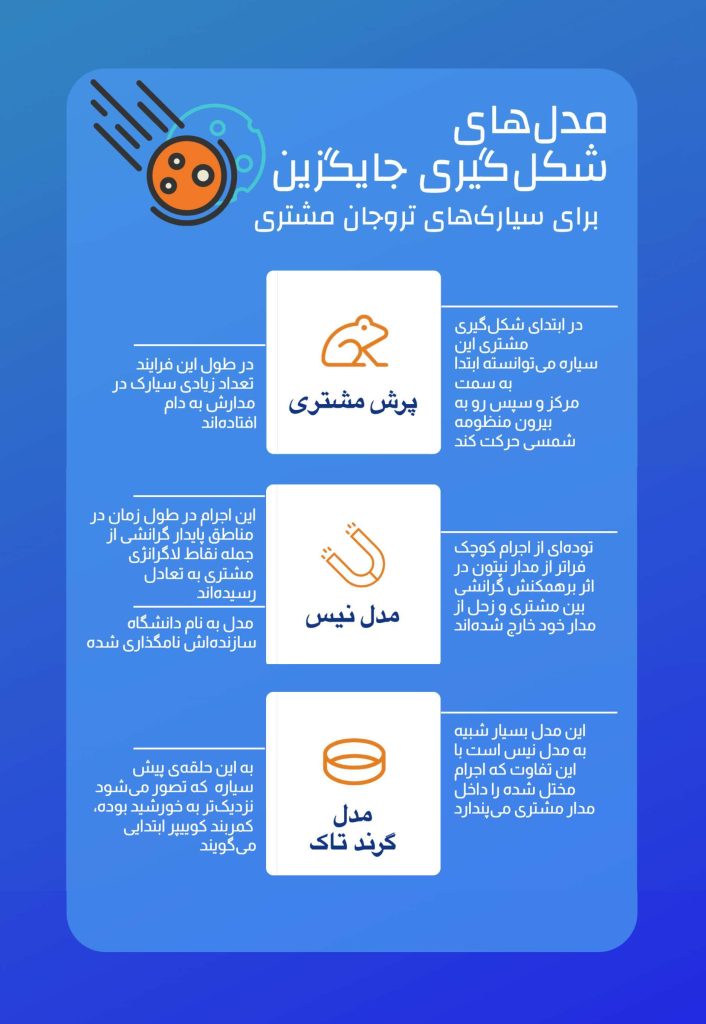 پوستر اینفوگرافیک مدل های شکل گیری سیارک‌های تروجان مشتری