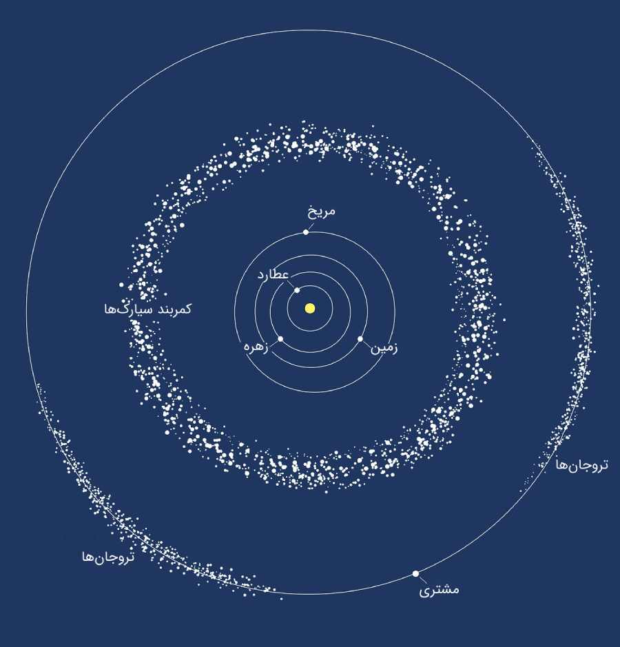 سیارات منظومه شمسی به همراه کمربند سیارک‌ها و سیارک‌های تروجان مدار مشتری